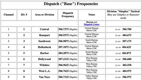 Utilities (Sierra County) Scanner Frequencies and Radio 